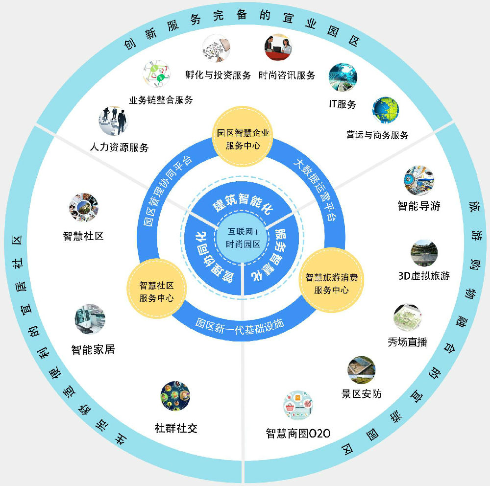 永川大数据产业园_中国智慧园区行业专家