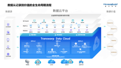 云原生的数据云,下一个十年的数字化转型趋势